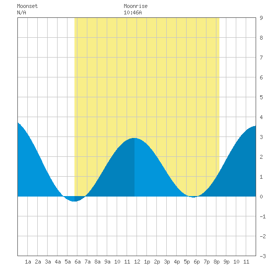 Cape Hatteras tide chart for Friday, June 19, 2026