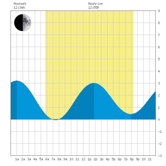 Cape Hatteras tide chart for Sunday, June 21, 2026