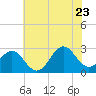 Cape Hatteras tide chart for Tuesday, June 23, 2026