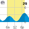 Cape Hatteras tide chart for Monday, June 29, 2026