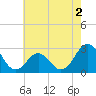 Cape Hatteras tide chart for Tuesday, June 2, 2026