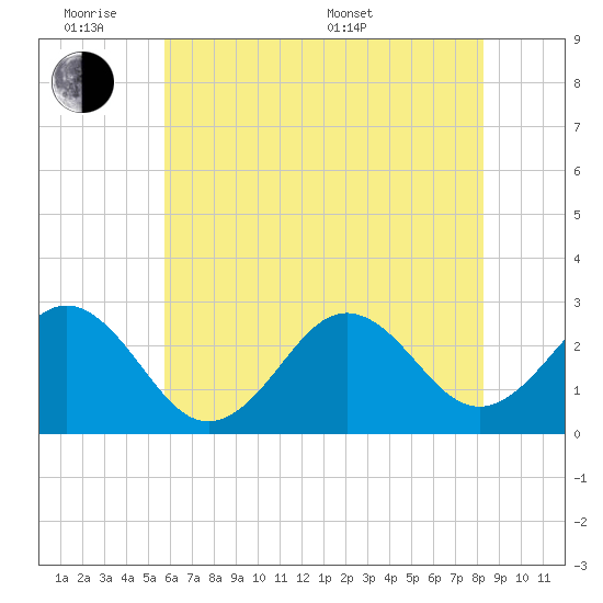 Cape Hatteras tide chart for Monday, June 8, 2026