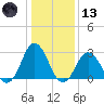 Cape Henry Lighthouse tide chart for Wednesday, January 13, 2021