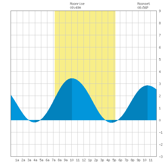 Cape Henry Lighthouse tide chart for Saturday, January 16, 2021