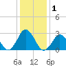Cape Henry Lighthouse tide chart for Friday, January 1, 2021