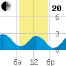 Cape Henry Lighthouse tide chart for Wednesday, January 20, 2021