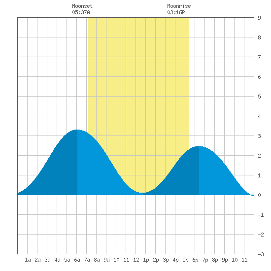 Cape Henry Lighthouse tide chart for Tuesday, January 26, 2021