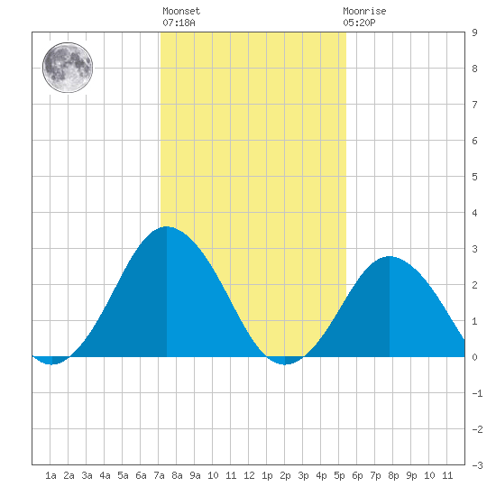 Cape Henry Lighthouse tide chart for Thursday, January 28, 2021