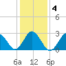 Cape Henry Lighthouse tide chart for Monday, January 4, 2021