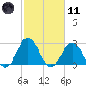 Cape Henry Lighthouse tide chart for Thursday, February 11, 2021