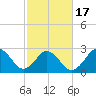 Cape Henry Lighthouse tide chart for Wednesday, February 17, 2021