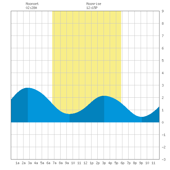 Cape Henry Lighthouse tide chart for Sunday, February 21, 2021
