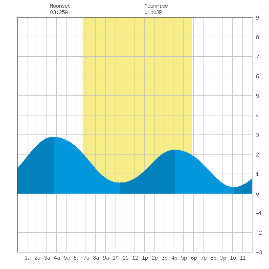 Cape Henry Lighthouse tide chart for Monday, February 22, 2021
