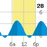 Cape Henry Lighthouse tide chart for Sunday, February 28, 2021