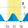 Cape Henry Lighthouse tide chart for Tuesday, February 2, 2021