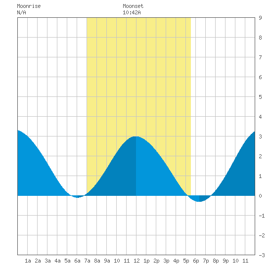 Cape Henry Lighthouse tide chart for Wednesday, February 3, 2021