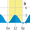 Cape Henry Lighthouse tide chart for Wednesday, February 3, 2021