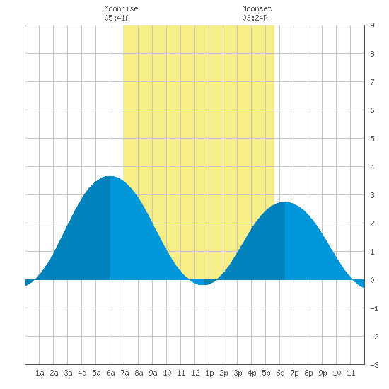 Cape Henry Lighthouse tide chart for Tuesday, February 9, 2021