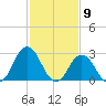 Cape Henry Lighthouse tide chart for Tuesday, February 9, 2021