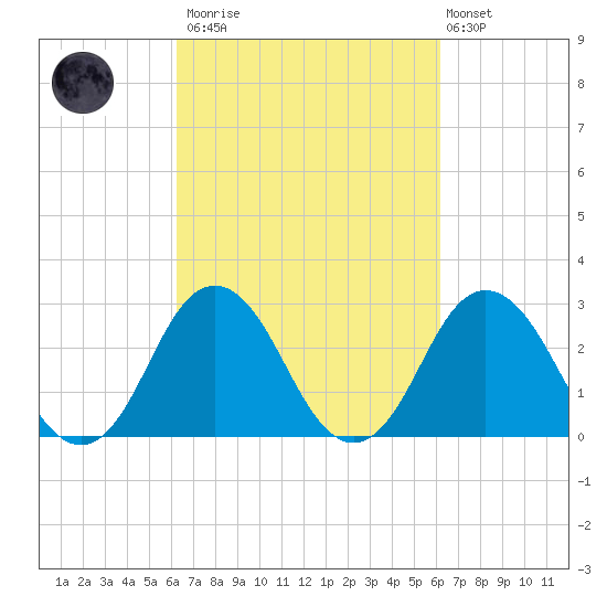 Cape Henry Lighthouse tide chart for Saturday, March 13, 2021