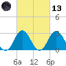 Cape Henry Lighthouse tide chart for Saturday, March 13, 2021