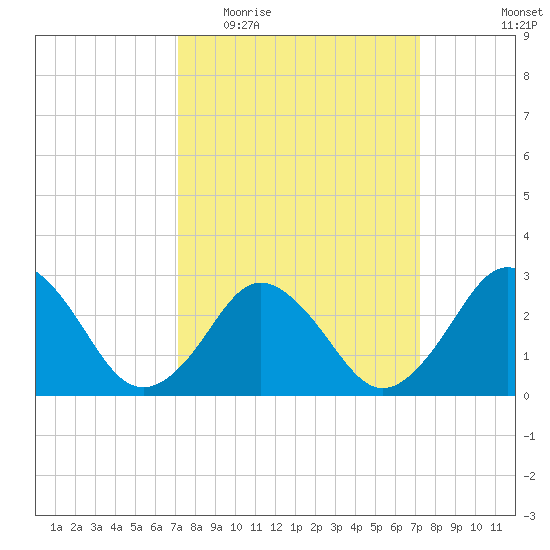 Cape Henry Lighthouse tide chart for Wednesday, March 17, 2021