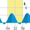 Cape Henry Lighthouse tide chart for Monday, March 1, 2021