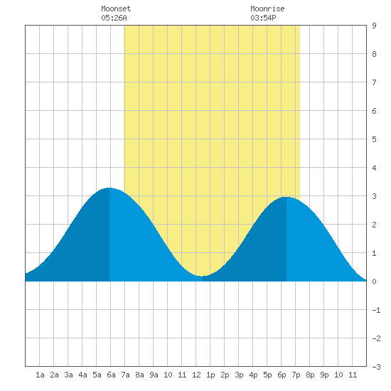 Cape Henry Lighthouse tide chart for Thursday, March 25, 2021