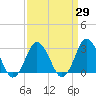 Cape Henry Lighthouse tide chart for Monday, March 29, 2021