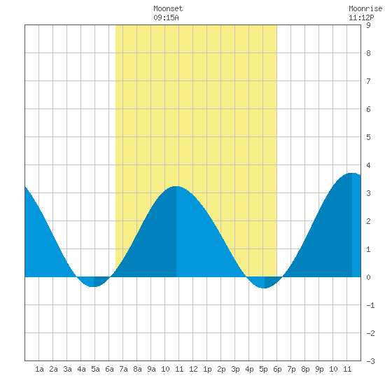 Cape Henry Lighthouse tide chart for Wednesday, March 3, 2021