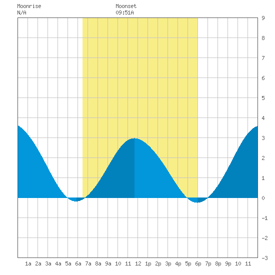 Cape Henry Lighthouse tide chart for Thursday, March 4, 2021