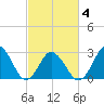 Cape Henry Lighthouse tide chart for Thursday, March 4, 2021