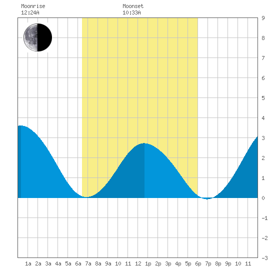 Cape Henry Lighthouse tide chart for Friday, March 5, 2021