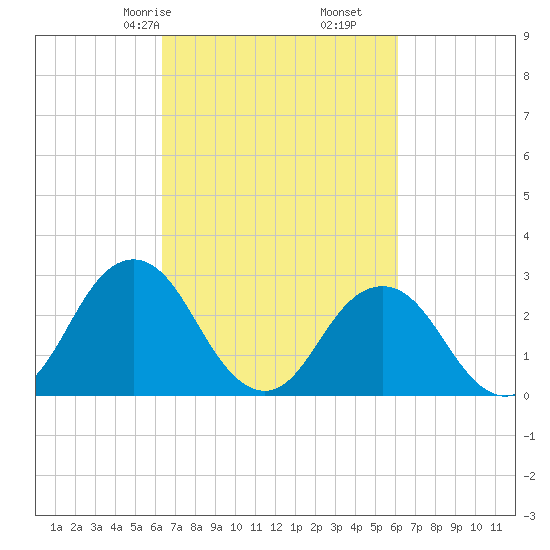 Cape Henry Lighthouse tide chart for Tuesday, March 9, 2021