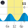 Cape Henry Lighthouse tide chart for Sunday, April 11, 2021