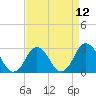 Cape Henry Lighthouse tide chart for Monday, April 12, 2021