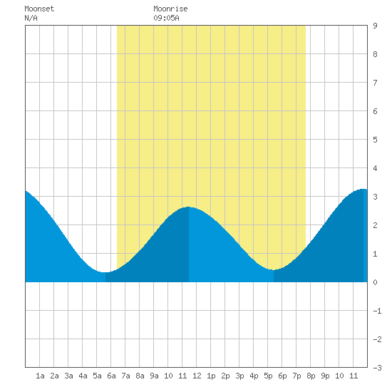 Cape Henry Lighthouse tide chart for Friday, April 16, 2021