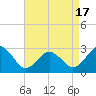 Cape Henry Lighthouse tide chart for Saturday, April 17, 2021