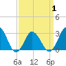 Cape Henry Lighthouse tide chart for Thursday, April 1, 2021