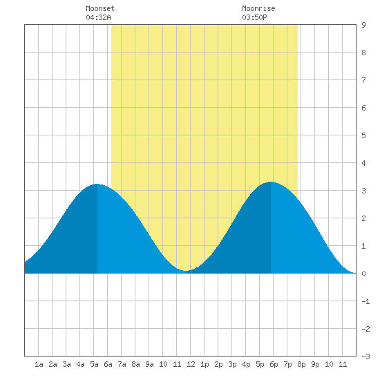 Cape Henry Lighthouse tide chart for Friday, April 23, 2021