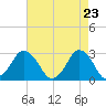 Cape Henry Lighthouse tide chart for Friday, April 23, 2021