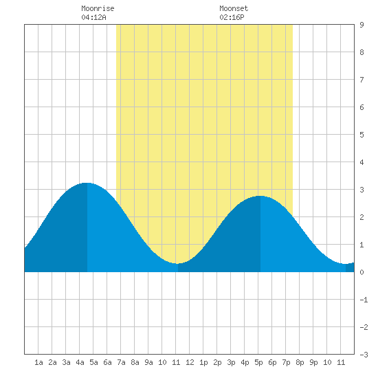 Cape Henry Lighthouse tide chart for Tuesday, April 6, 2021