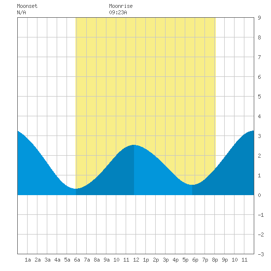 Cape Henry Lighthouse tide chart for Sunday, May 16, 2021