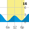 Cape Henry Lighthouse tide chart for Sunday, May 16, 2021