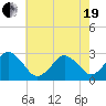 Cape Henry Lighthouse tide chart for Wednesday, May 19, 2021