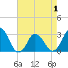 Cape Henry Lighthouse tide chart for Saturday, May 1, 2021