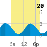 Cape Henry Lighthouse tide chart for Thursday, May 20, 2021
