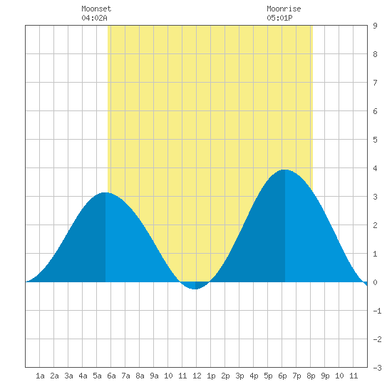 Cape Henry Lighthouse tide chart for Sunday, May 23, 2021