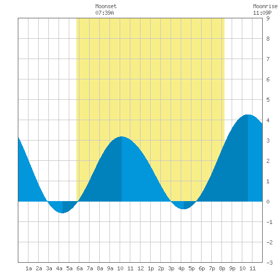 Cape Henry Lighthouse tide chart for Friday, May 28, 2021