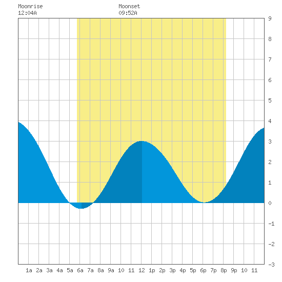 Cape Henry Lighthouse tide chart for Sunday, May 30, 2021